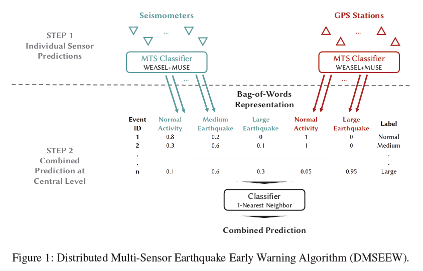 Figure 1 thumbnail illustrating the Distributed Multi-Sensor Earthquake Early Warning Algorithm (DMSEEW).