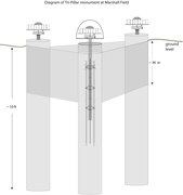 diagram of tri-pillar monument