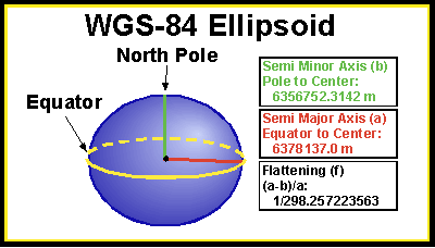 figure illustrating WGS-84 ellipsoid