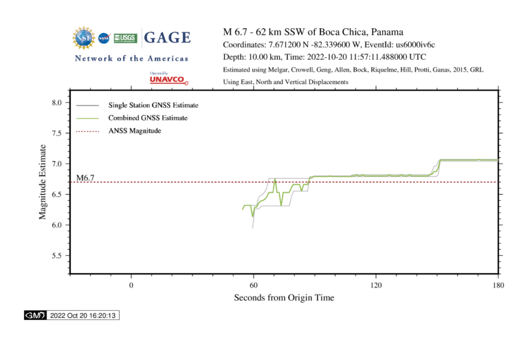 plot showing magnitude estimate evolving over time